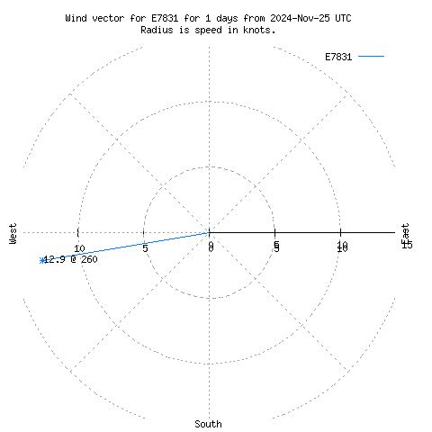 Wind vector chart