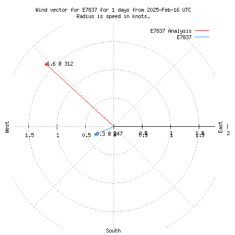 Wind vector chart