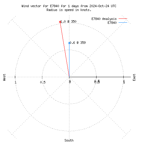 Wind vector chart