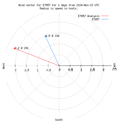 Wind vector chart