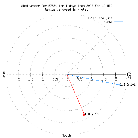 Wind vector chart