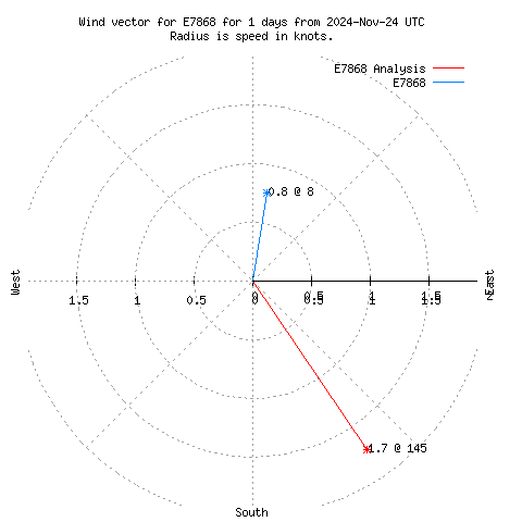 Wind vector chart