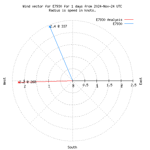 Wind vector chart