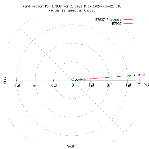 Wind vector chart