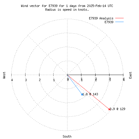 Wind vector chart