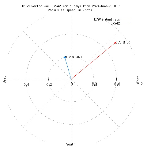 Wind vector chart