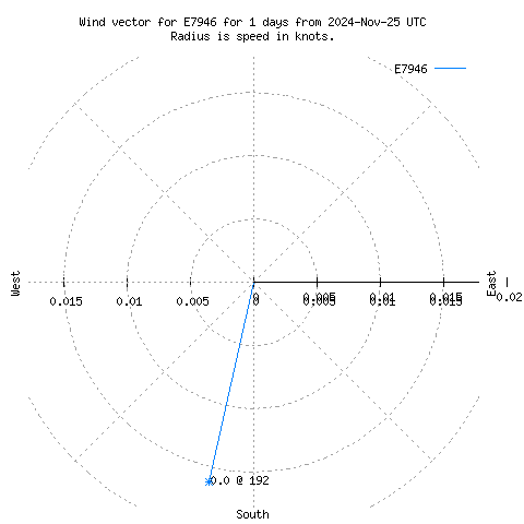 Wind vector chart