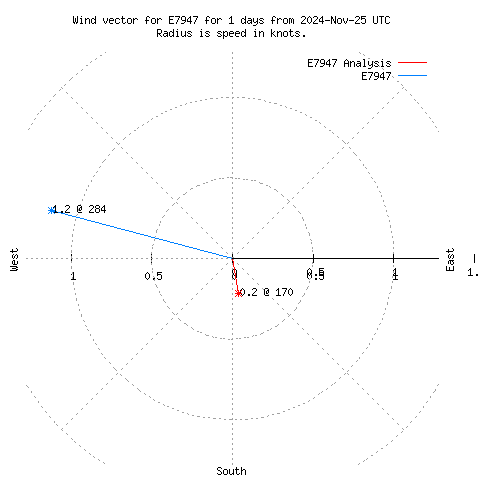 Wind vector chart