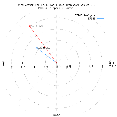 Wind vector chart