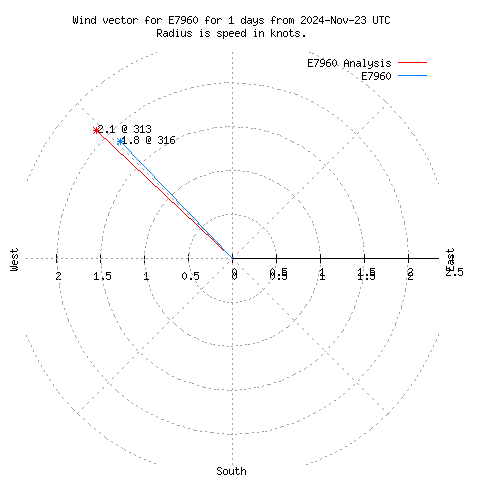 Wind vector chart