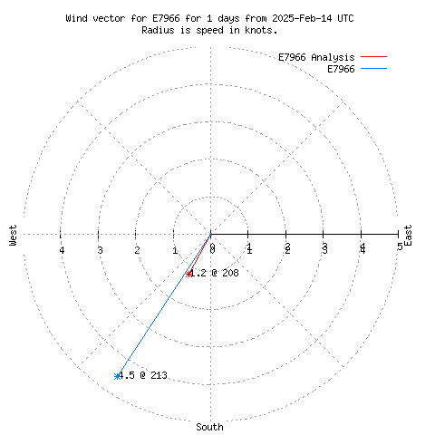 Wind vector chart