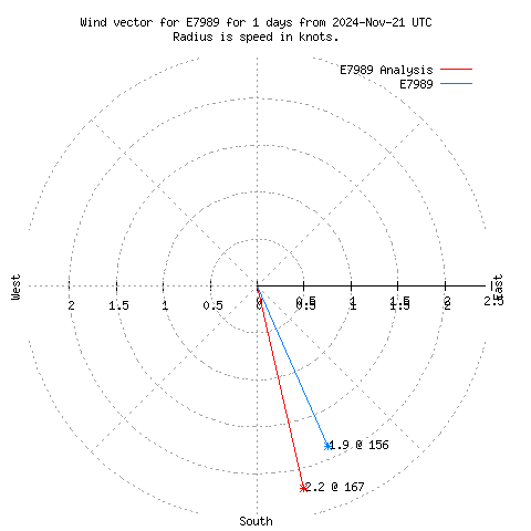 Wind vector chart