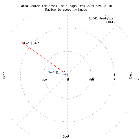 Wind vector chart