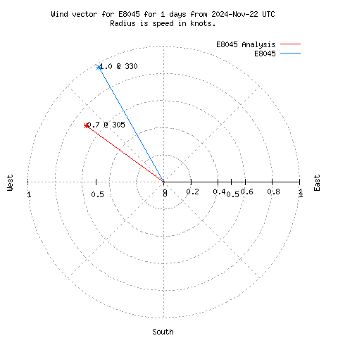 Wind vector chart