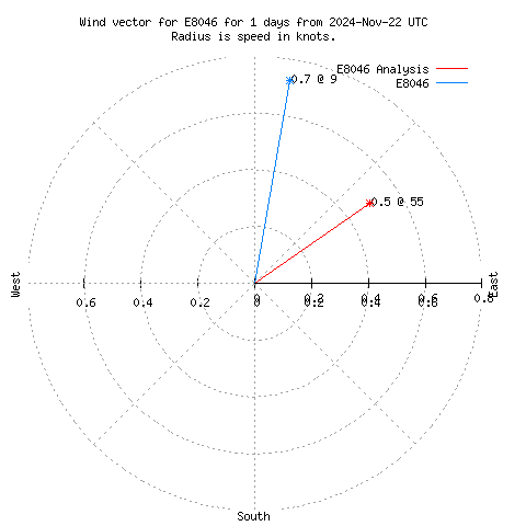 Wind vector chart