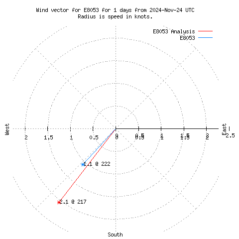 Wind vector chart