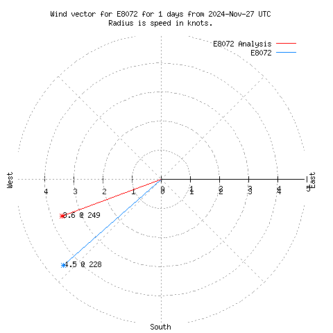 Wind vector chart