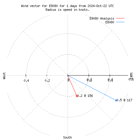 Wind vector chart