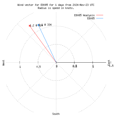 Wind vector chart