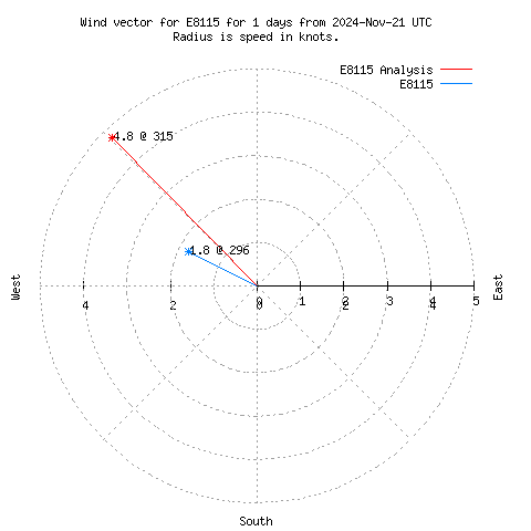 Wind vector chart