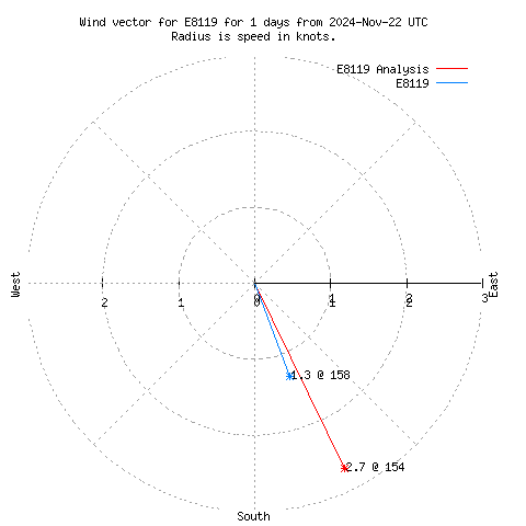 Wind vector chart