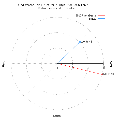 Wind vector chart