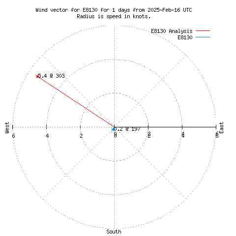 Wind vector chart