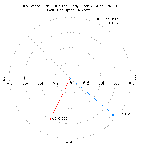 Wind vector chart