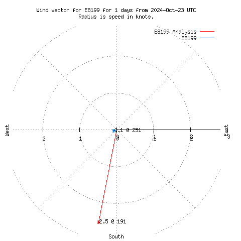 Wind vector chart