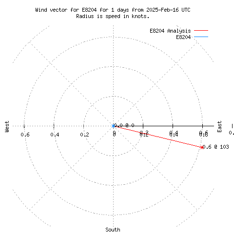 Wind vector chart