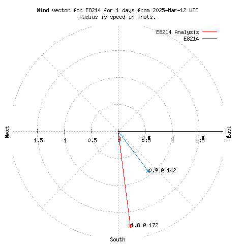 Wind vector chart