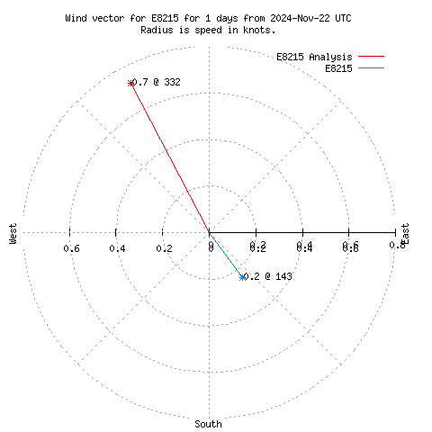 Wind vector chart