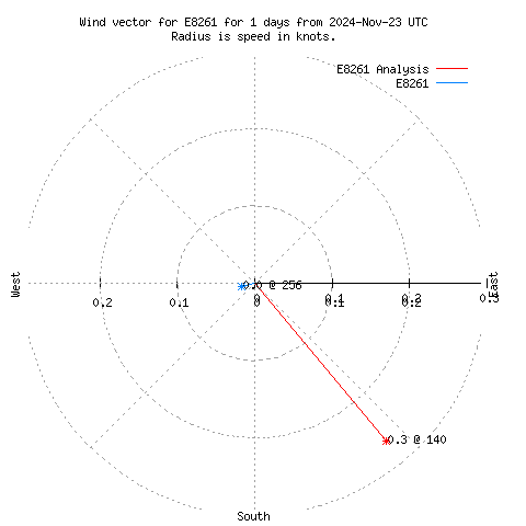 Wind vector chart