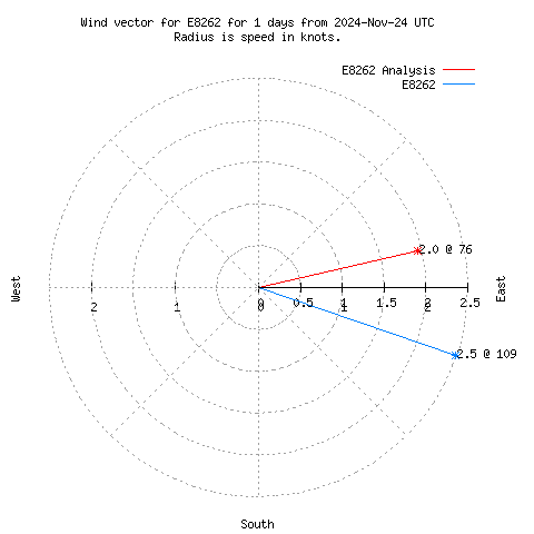 Wind vector chart