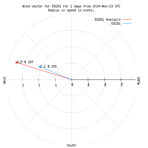 Wind vector chart