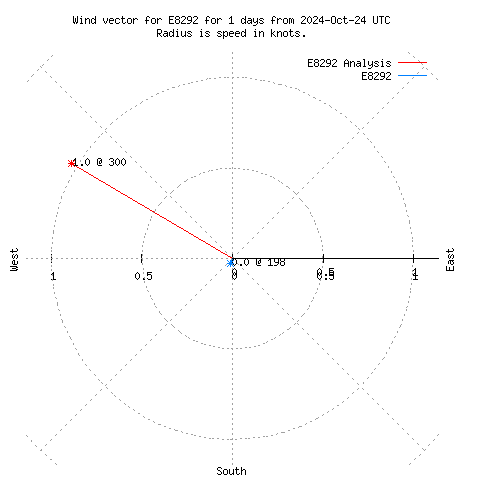 Wind vector chart