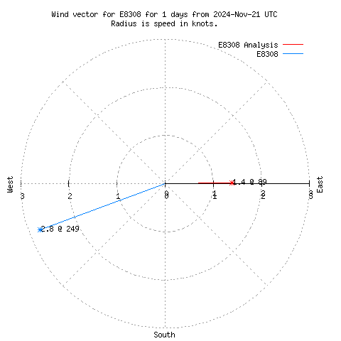 Wind vector chart