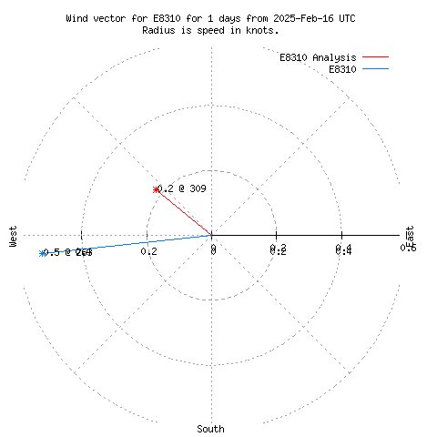 Wind vector chart