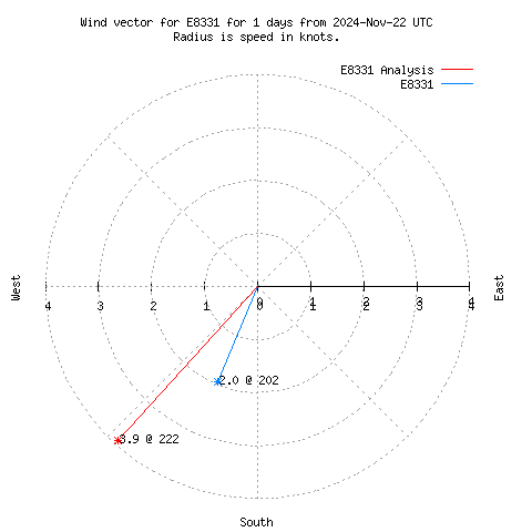 Wind vector chart