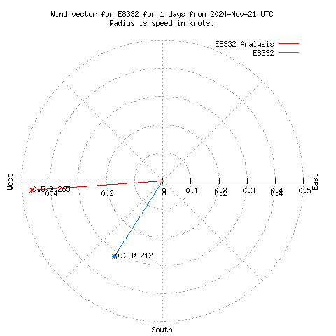 Wind vector chart