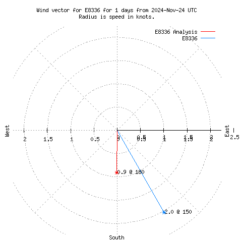 Wind vector chart