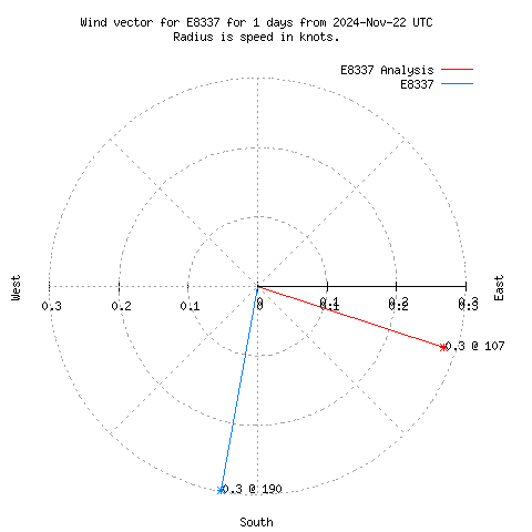 Wind vector chart