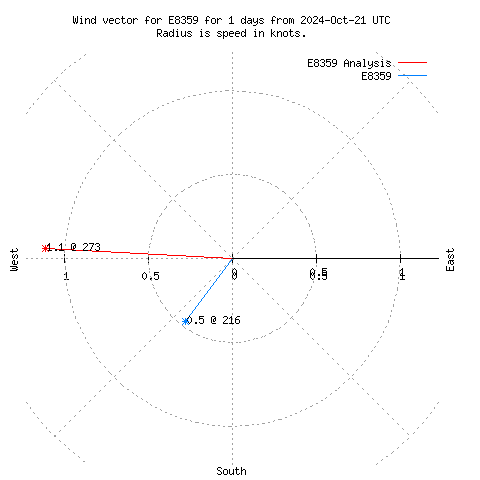 Wind vector chart