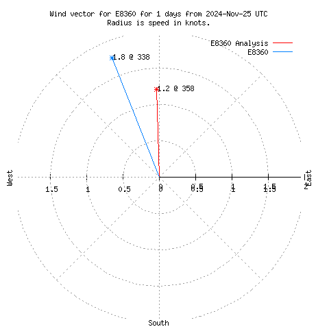 Wind vector chart