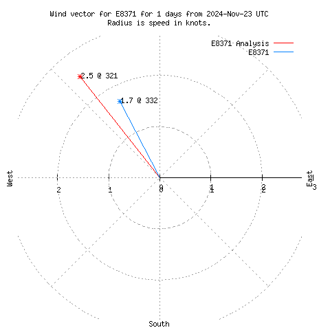 Wind vector chart