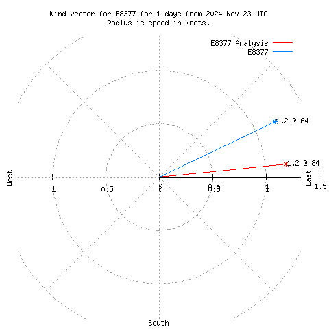 Wind vector chart