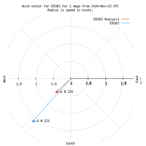 Wind vector chart