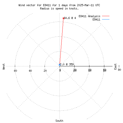 Wind vector chart