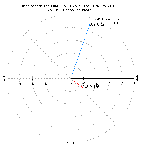 Wind vector chart