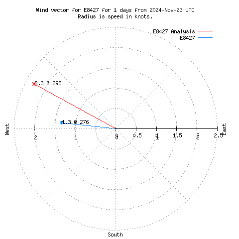 Wind vector chart